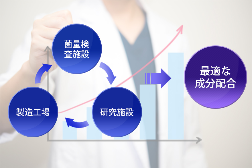 最適な成分配合