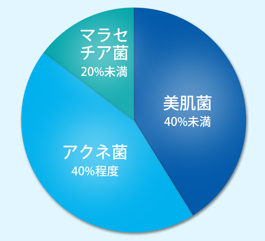 素肌美人に共通する菌量バランスの黄金比
