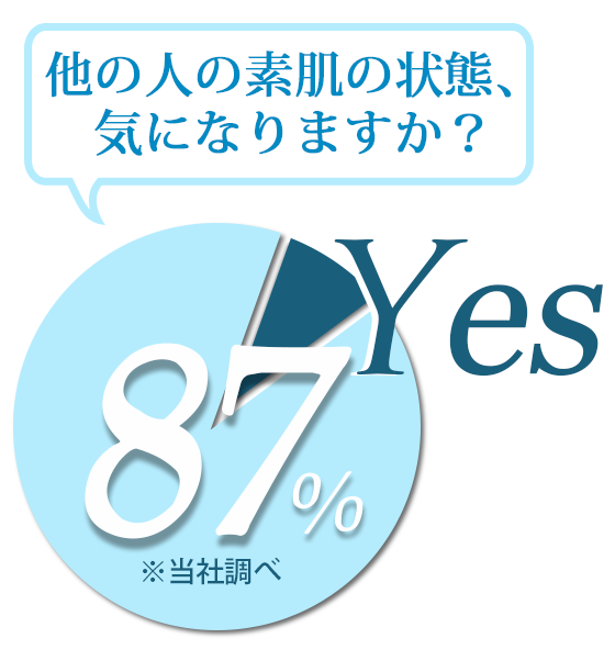 他人の素肌が気になる割合