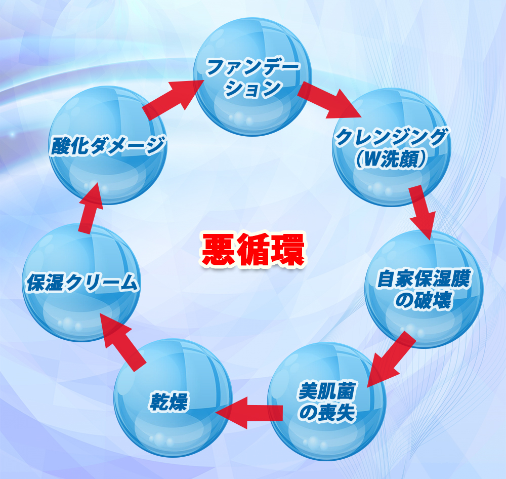 悪循環