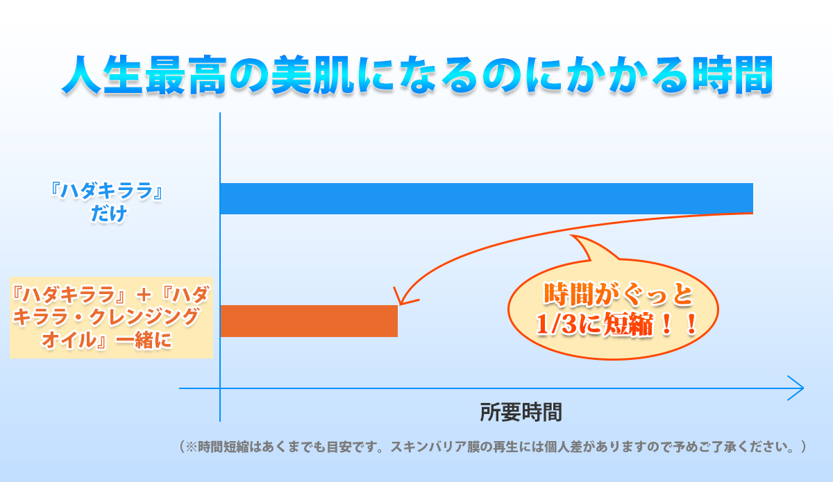 人生最高の美肌になるのにかかる時間